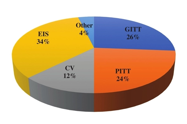 GITT 테스트, PITT 테스트, DCIR 테스트