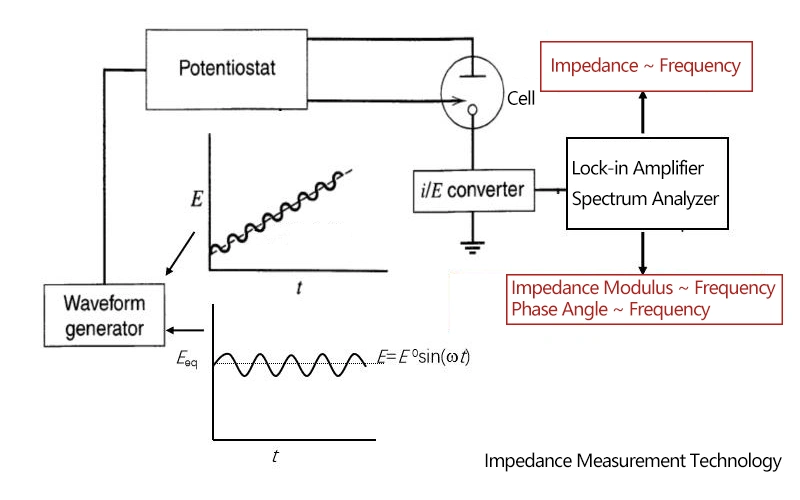 리튬 이온 배터리에서의 EIS는 무엇인가요?