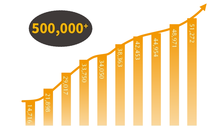 Rapid growth in shipments