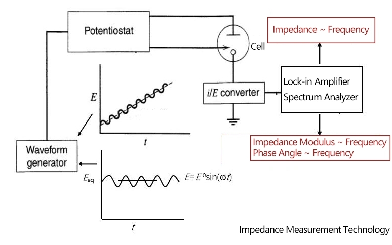 리튬 이온 배터리에서의 EIS는 무엇인가요?